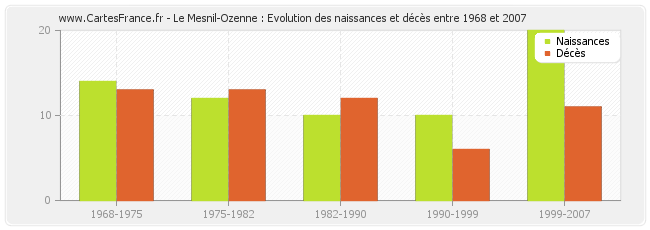 Le Mesnil-Ozenne : Evolution des naissances et décès entre 1968 et 2007